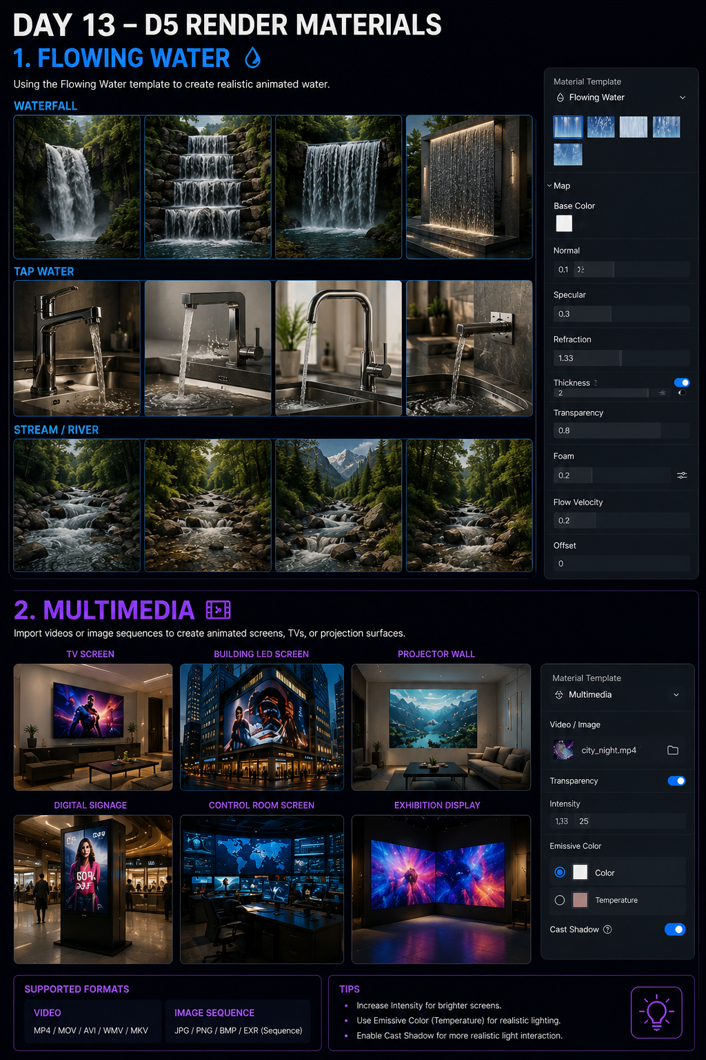 Dark UI showing Day 13 render materials gallery: flowing water, waterfall, and river/tap water thumbnails with a right-side material settings panel.