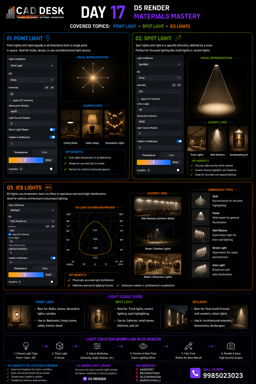 Dark infographic detailing D5 render materials mastery with sections on Point Light, Spot Light, IES Lights, and lighting tips.