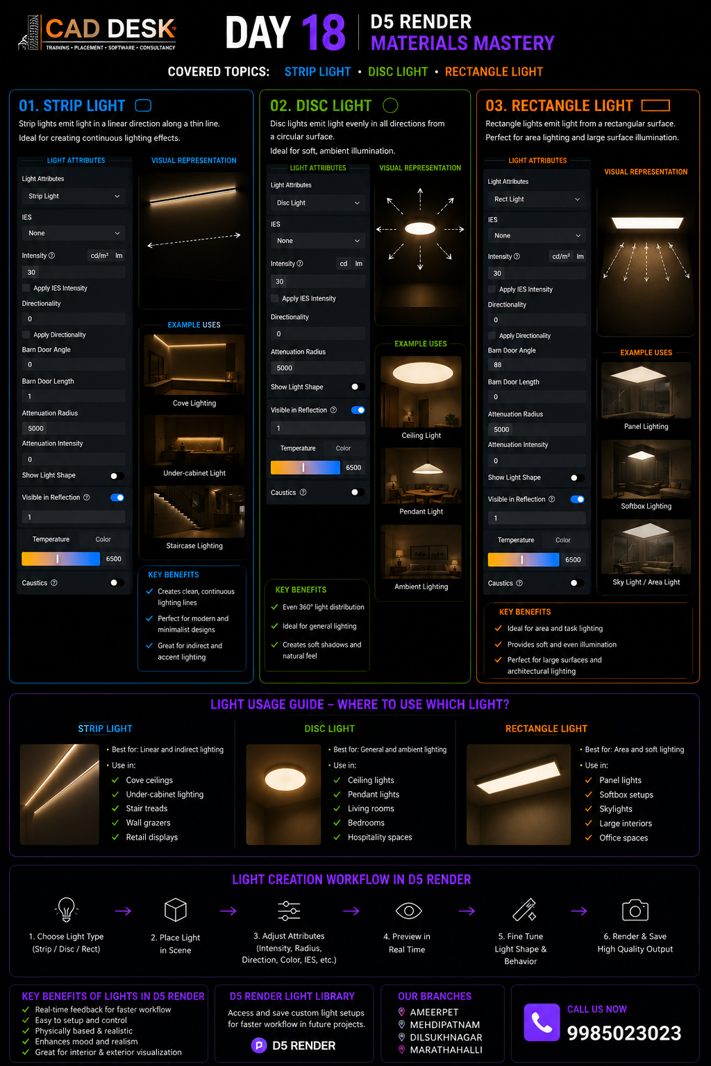 Infographic poster for Day 18 D5 Render Materials Mastery by CADDESK, outlining strip, disc, and rectangle lights and their uses.
