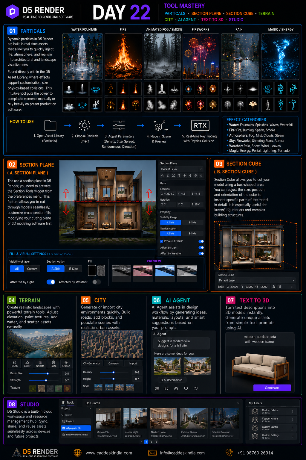 D5 Render Day 22 Tool Mastery infographic with panels for Particles, Section Plane, Section Cube, Terrain, City, AI Agent, Text to 3D, and Studio.