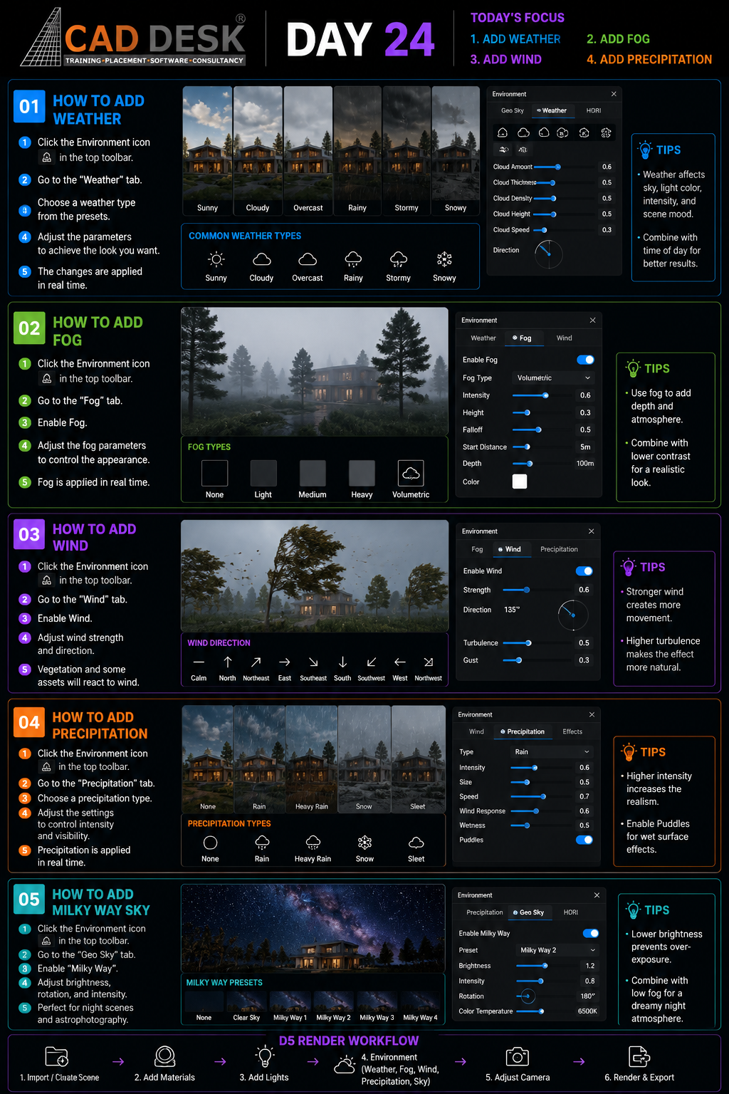 Infographic illustrating CAD DESK Day 24: how to add Weather, Fog, Wind, Precipitation, and Milky Way Sky with tips and screenshots.