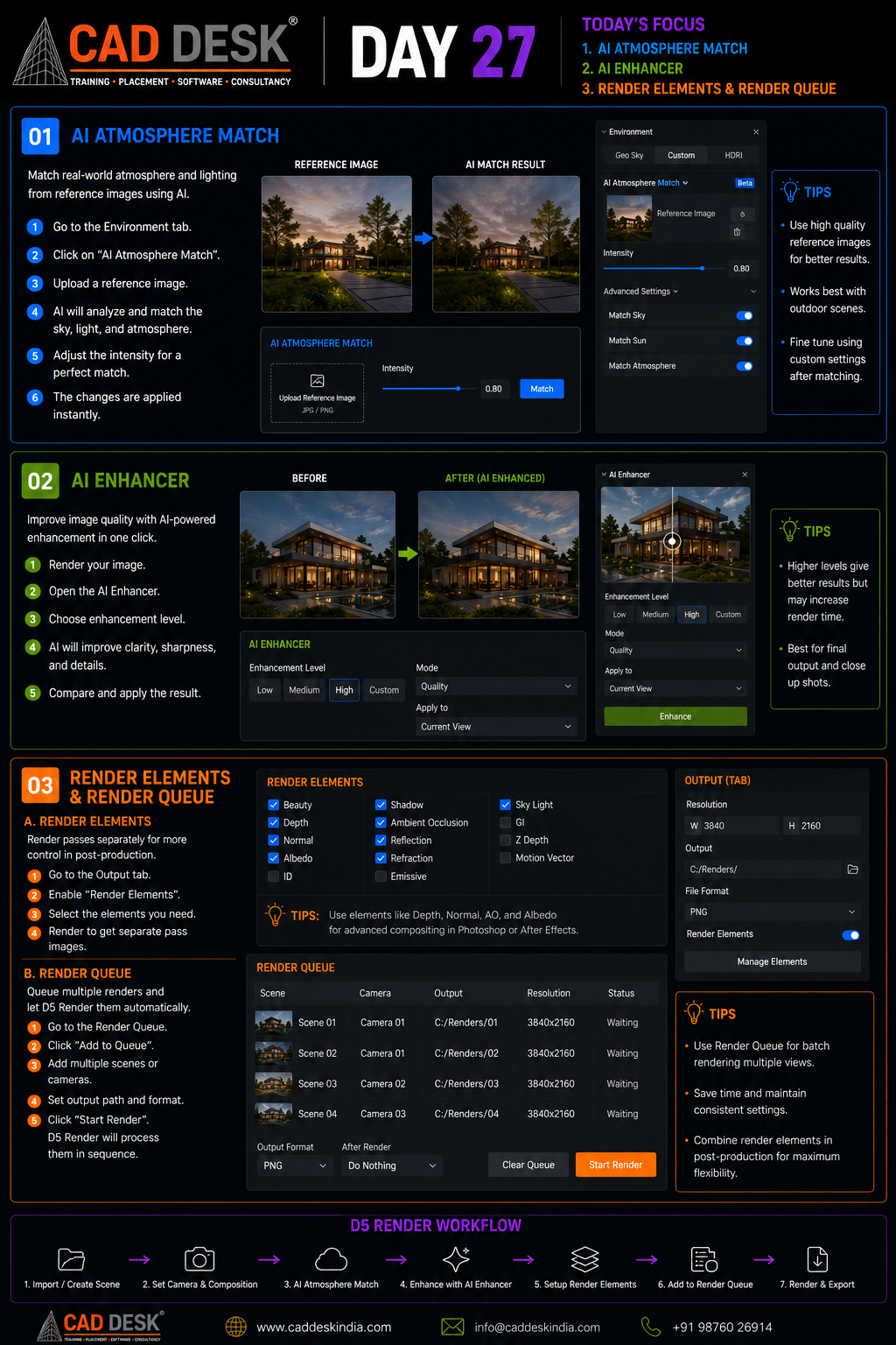 Infographic of CADDESK's D5 Render Workflow with three sections: Atmosphere Match, AI Enhancer, and Render Elements/Queue; shows steps, tips, and reference images.