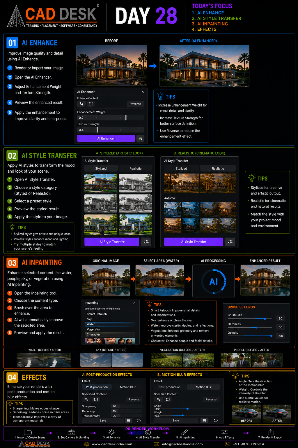 Infographic poster showing CAD DESK Day 28 with AI Enhance, AI Style Transfer, AI Inpainting, and Effects, plus before/after images and tip panels.