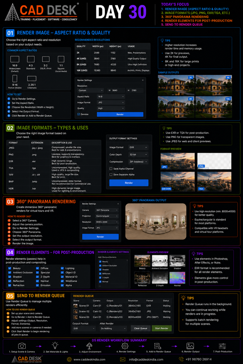 Colorful CAD Desk Day 30 infographic showing rendering workflow: aspect ratios, image formats, panorama rendering, post‑production elements, and render queue tips.