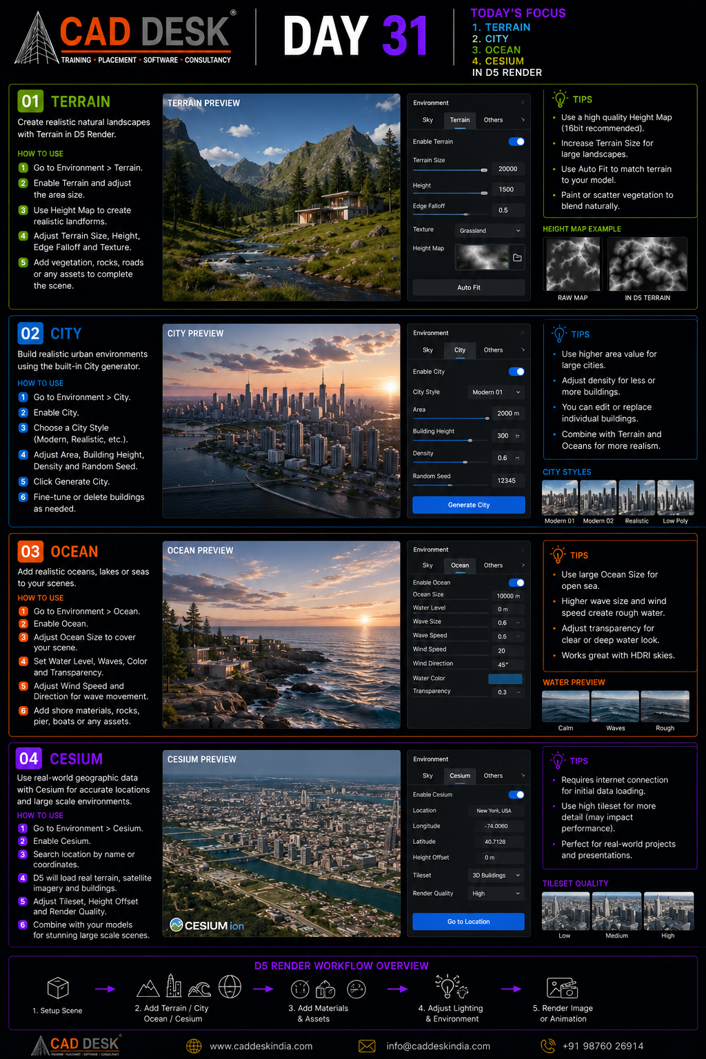Poster-style infographic titled Day 31: D5 Render Workflow Overview with sections for Terrain, City, Ocean, Cesium and tips and previews.